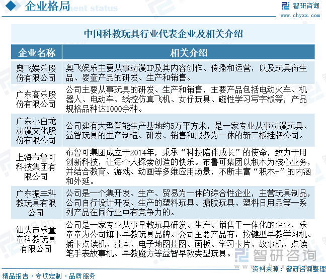中國科教玩具行業(yè)代表企業(yè)及相關(guān)介紹