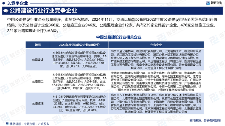 中國公路建設行業(yè)企業(yè)數(shù)量較多，市場競爭激烈。2024年11月，交通運輸部公布的2023年度公路建設市場全國綜合信用評價結果，涉及公路設計企業(yè)366家、公路施工企業(yè)946家、公路監(jiān)理企業(yè)512家，共有239家公路設計企業(yè)、476家公路施工企業(yè)、221家公路監(jiān)理企業(yè)評為AA級。