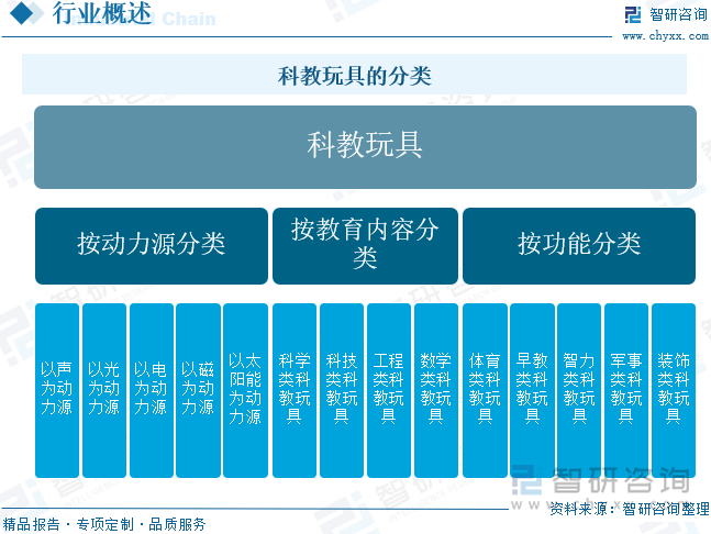 科教玩具的分類