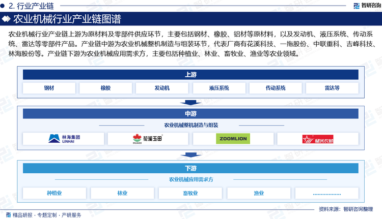 農(nóng)業(yè)機(jī)械行業(yè)產(chǎn)業(yè)鏈上游為原材料及零部件供應(yīng)環(huán)節(jié)，主要包括鋼材、橡膠、鋁材等原材料，以及發(fā)動機(jī)、液壓系統(tǒng)、傳動系統(tǒng)、雷達(dá)等零部件產(chǎn)品。產(chǎn)業(yè)鏈中游為農(nóng)業(yè)機(jī)械整機(jī)制造與組裝環(huán)節(jié)，代表廠商有花溪科技、一拖股份、中聯(lián)重科、吉峰科技、林海股份等。產(chǎn)業(yè)鏈下游為農(nóng)業(yè)機(jī)械應(yīng)用需求方，主要包括種植業(yè)、林業(yè)、畜牧業(yè)、漁業(yè)等農(nóng)業(yè)領(lǐng)域。