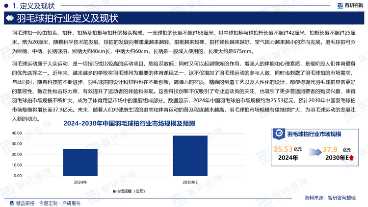 羽毛球運動屬于大眾運動，是一項技巧性比較高的運動項目，危險系數(shù)低，同時又可以起到鍛煉的作用，增強人的體能和心理素質(zhì)，是現(xiàn)階段人們體育健身的優(yōu)先選擇之一。近年來，越來越多的學校將羽毛球列為重要的體育課程之一，這不僅增加了羽毛球運動的參與人數(shù)，同時也刺激了羽毛球拍的市場需求。與此同時，隨著科技的不斷進步，羽毛球拍的設計和材料也在不斷創(chuàng)新。高彈力的材質(zhì)、精確的制造工藝以及人性化的設計，都使得現(xiàn)代羽毛球拍具備更好的掌控性、穩(wěn)定性和擊球力度，有效提升了運動者的體驗和表現(xiàn)。這些科技創(chuàng)新不僅吸引了專業(yè)運動員的關注，也吸引了更多普通消費者的購買興趣，使得羽毛球拍市場規(guī)模不斷擴大，成為了體育用品市場中的重要組成部分。數(shù)據(jù)顯示，2024年中國羽毛球拍市場規(guī)模約為25.53億元，預計2030年中國羽毛球拍市場規(guī)模將增長至37.9億元。未來，隨著人們對健康生活的追求和體育運動的普及程度越來越高，羽毛球拍市場規(guī)模有望繼續(xù)擴大，為羽毛球運動的發(fā)展注入新的動力。