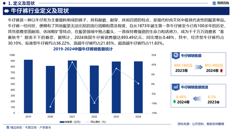 牛仔褲一經問世，便擁有了其他服裝無法比擬的流行周期和普及程度，自從1873年誕生第一條牛仔褲至今已有100多年的歷史，其憑借著堅固耐用、休閑粗獷等特點，在服裝領域中獨占鰲頭，一直保持著強勁的生命力和誘惑力，成為千千萬萬消費者“春夏秋冬”割舍不下的眷戀，據統計，2024我國牛仔褲銷售額達893.49億元，同比增長0.48%，其中，經濟型牛仔褲約占30.10%，標準型牛仔褲約占36.22%，高端牛仔褲約占21.85%，超高端牛仔褲約占11.83%，未來，隨著國民收入水平的提高和消費觀念的轉變，消費者對牛仔褲的品質、設計和品牌的要求也在不斷提升，這將推動牛仔褲行業向高端化、個性化方向發展，為企業帶來更多的市場機會。