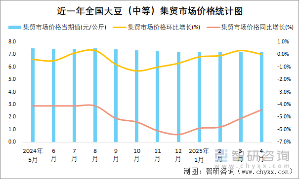 近一年全國大豆（中等）集貿(mào)市場價格統(tǒng)計圖