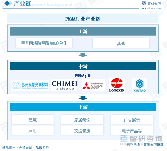 PMMA行業(yè)產(chǎn)業(yè)鏈