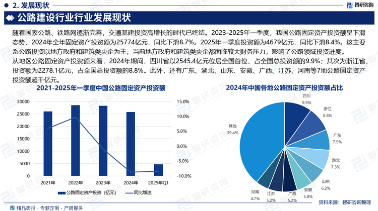 從地區(qū)公路固定資產(chǎn)投資額來看，2024年期間，四川省以2545.4億元位居全國首位，占全國總投資額的9.9%；其次為浙江省，投資額為2278.1億元，占全國總投資額的8.8%。此外，還有廣東、湖北、山東、安徽、廣西、江蘇、河南等7地公路固定資產(chǎn)投資額超千億元。