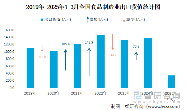 2019年-2025年1-3月全国食品制造业出口货值统计图