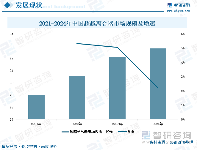 2021-2024年中國(guó)超越離合器市場(chǎng)規(guī)模及增速