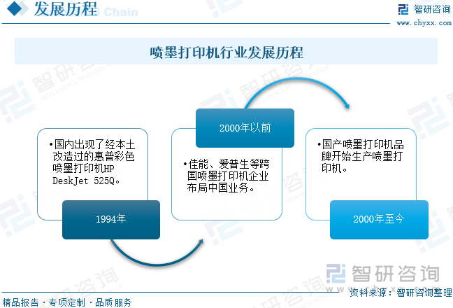 噴墨打印機行業(yè)發(fā)展歷程