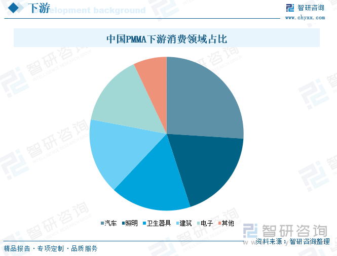 中國PMMA下游消費領(lǐng)域占比