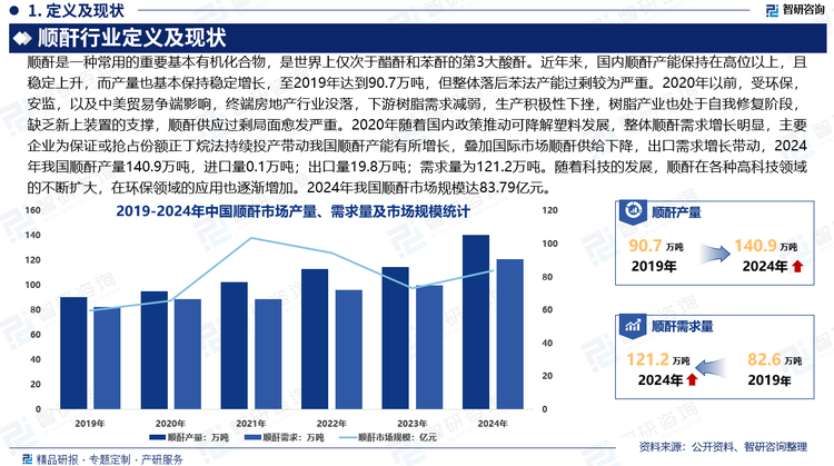 近年來，國內(nèi)順酐產(chǎn)能保持在高位以上，且穩(wěn)定上升，而產(chǎn)量也基本保持穩(wěn)定增長，至2019年達(dá)到90.7萬噸，但整體落后苯法產(chǎn)能過剩較為嚴(yán)重。2020年以前，受環(huán)保，安監(jiān)，以及中美貿(mào)易爭(zhēng)端影響，終端房地產(chǎn)行業(yè)沒落，下游樹脂需求減弱，生產(chǎn)積極性下挫，樹脂產(chǎn)業(yè)也處于自我修復(fù)階段，缺乏新上裝置的支撐，順酐供應(yīng)過剩局面愈發(fā)嚴(yán)重。2020年隨著國內(nèi)政策推動(dòng)可降解塑料發(fā)展，整體順酐需求增長明顯，主要企業(yè)為保證或搶占份額正丁烷法持續(xù)投產(chǎn)帶動(dòng)我國順酐產(chǎn)能有所增長，疊加國際市場(chǎng)順酐供給下降，出口需求增長帶動(dòng)，2024年我國順酐產(chǎn)量140.9萬噸，進(jìn)口量0.1萬噸；出口量19.8萬噸；需求量為121.2萬噸。隨著科技的發(fā)展，順酐被廣泛用于各種高科技領(lǐng)域，如電子、通訊、汽車制造等。同時(shí)，隨著環(huán)保意識(shí)的提高，順酐在環(huán)保領(lǐng)域的應(yīng)用也將逐漸增加。2024年我國順酐市場(chǎng)規(guī)模達(dá)83.79億元，較2023年增加10.6億元。