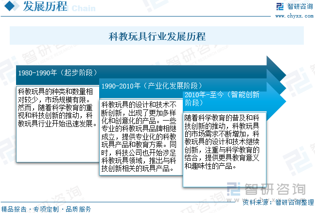 科教玩具行業(yè)發(fā)展歷程