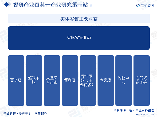 實體零售主要業(yè)態(tài)