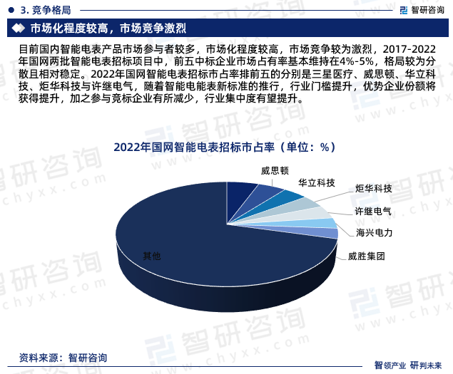 2022年國網智能電表招標市占率排前五的分別是三星醫療、威思頓、華立科技、炬華科技與許繼電氣，隨著智能電能表新標準的推行，行業門檻提升，優勢企業份額將獲得提升，加之參與競標企業有所減少，行業集中度有望提升。