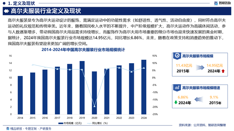 近年來(lái)，隨著國(guó)民收入水平的不斷提升，中產(chǎn)階級(jí)規(guī)模擴(kuò)大，高爾夫運(yùn)動(dòng)作為高端休閑活動(dòng)，參與人數(shù)逐漸增多，帶動(dòng)我國(guó)高爾夫用品需求持續(xù)增長(zhǎng)，而服飾作為高爾夫用市場(chǎng)重要的細(xì)分市場(chǎng)也迎來(lái)快速發(fā)展的黃金時(shí)期，據(jù)統(tǒng)計(jì)，2024年我國(guó)高爾夫服裝行業(yè)市場(chǎng)規(guī)模達(dá)14.95億元，同比增長(zhǎng)6.86%，未來(lái)，隨著在政策支持和消費(fèi)趨勢(shì)的推動(dòng)下，我國(guó)高爾夫服裝有望迎來(lái)更加廣闊的增長(zhǎng)空間。