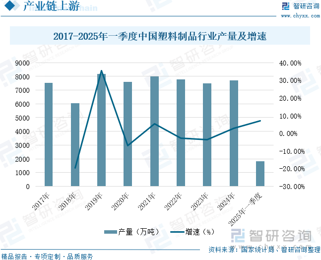 2017-2025年一季度中國塑料制品行業(yè)產(chǎn)量及增速