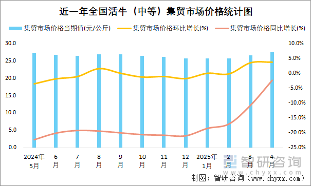 近一年全國活牛（中等）集貿(mào)市場價(jià)格統(tǒng)計(jì)圖