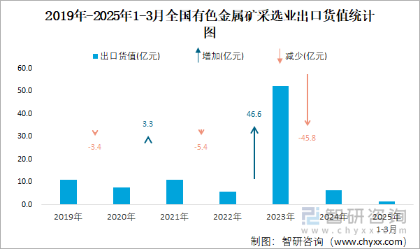 2019年-2025年1-3月全國(guó)有色金屬礦采選業(yè)出口貨值統(tǒng)計(jì)圖
