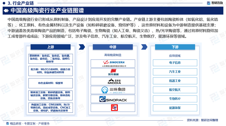 中國高級陶瓷行業(yè)已形成從原料制備、產(chǎn)品設計到應用開發(fā)的完整產(chǎn)業(yè)鏈。產(chǎn)業(yè)鏈上游主要包括陶瓷粉體（如氧化鋁、氧化鋯等）、化工原料、有色金屬材料以及生產(chǎn)設備（如粉碎研磨設備、燒結(jié)爐等），這些原材料和設備為中游制造提供基礎支撐；中游涵蓋各類高級陶瓷產(chǎn)品的制造，包括電子陶瓷、生物陶瓷（如人工骨、陶瓷義齒）、熱/光學陶瓷等，通過將原材料燒結(jié)加工成零部件或成品；下游應用領域廣泛，涉及電子信息、汽車工業(yè)、航空航天、生物醫(yī)療、能源環(huán)保等領域。