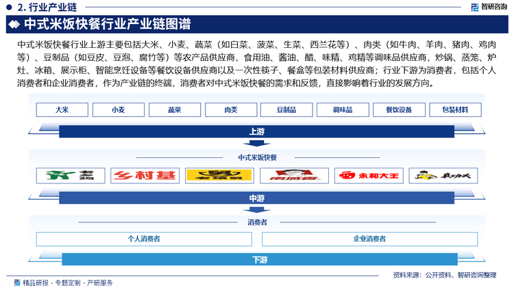 中式米飯快餐行業(yè)上游主要包括大米、小麥、蔬菜（如白菜、菠菜、生菜、西蘭花等）、肉類（如牛肉、羊肉、豬肉、雞肉等）、豆制品（如豆皮、豆泡、腐竹等）等農(nóng)產(chǎn)品供應(yīng)商，食用油、醬油、醋、味精、雞精等調(diào)味品供應(yīng)商，炒鍋、蒸籠、爐灶、冰箱、展示柜、智能烹飪?cè)O(shè)備等餐飲設(shè)備供應(yīng)商以及一次性筷子、餐盒等包裝材料供應(yīng)商；行業(yè)下游為消費(fèi)者，包括個(gè)人消費(fèi)者和企業(yè)消費(fèi)者，作為產(chǎn)業(yè)鏈的終端，消費(fèi)者對(duì)中式米飯快餐的需求和反饋，直接影響著行業(yè)的發(fā)展方向。