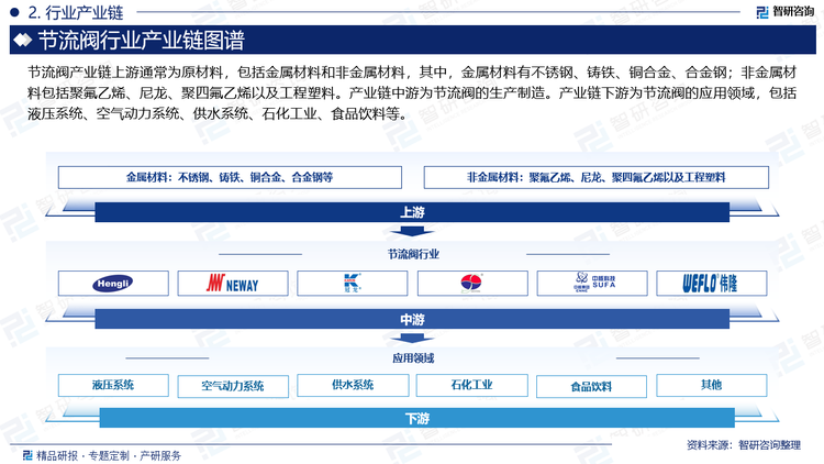 節(jié)流閥產(chǎn)業(yè)鏈上游通常為原材料，包括金屬材料和非金屬材料，其中，金屬材料有不銹鋼、鑄鐵、銅合金、合金鋼；非金屬材料包括聚氟乙烯、尼龍、聚四氟乙烯以及工程塑料。產(chǎn)業(yè)鏈中游為節(jié)流閥的生產(chǎn)制造。產(chǎn)業(yè)鏈下游為節(jié)流閥的應(yīng)用領(lǐng)域，包括液壓系統(tǒng)、空氣動(dòng)力系統(tǒng)、供水系統(tǒng)、石化工業(yè)、食品飲料等。