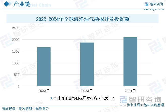2022-2024年全球海洋油氣勘探開發(fā)投資額