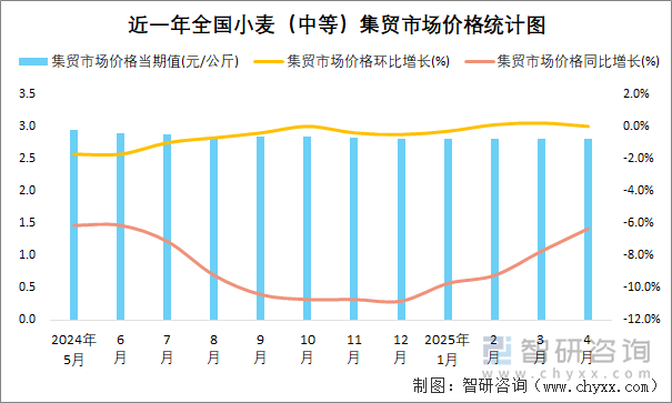 近一年全国小麦（中等）集贸市场价格统计图