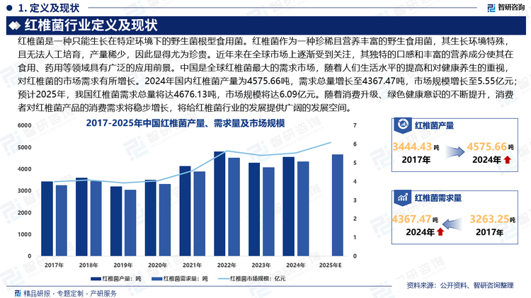 红椎菌作为一种珍稀且营养丰富的野生食用菌，其生长环境特殊，且无法人工培育，产量稀少，因此显得尤为珍贵。近年来在全球市场上逐渐受到关注，其独特的口感和丰富的营养成分使其在食用、药用等领域具有广泛的应用前景。中国是全球红椎菌最大的需求市场，随着人们生活水平的提高和对健康养生的重视，对红椎菌的市场需求有所增长。2024年国内红椎菌产量为4575.66吨，需求总量增长至4367.47吨，市场规模增长至5.55亿元；预计2025年，我国红椎菌需求总量将达4676.13吨，市场规模将达6.09亿元。随着消费升级、绿色健康意识的不断提升，消费者对红椎菌产品的消费需求将稳步增长，将给红椎菌行业的发展提供广阔的发展空间。