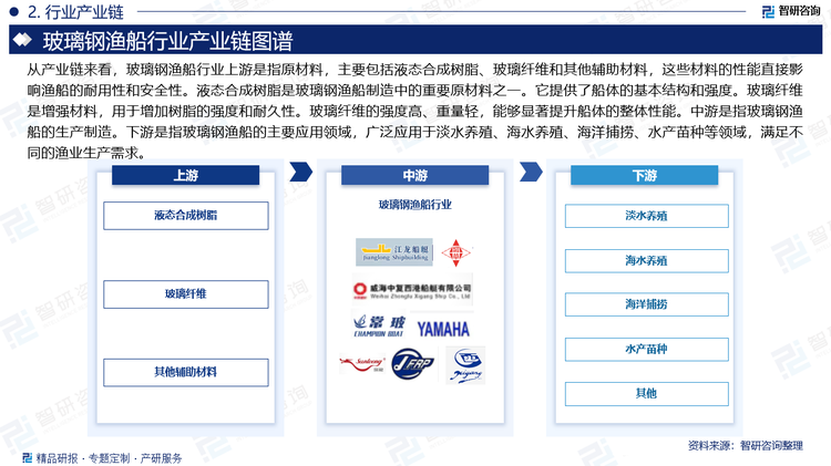 從產(chǎn)業(yè)鏈來(lái)看，玻璃鋼漁船行業(yè)上游是指原材料，主要包括液態(tài)合成樹(shù)脂、玻璃纖維和其他輔助材料，這些材料的性能直接影響漁船的耐用性和安全性。液態(tài)合成樹(shù)脂是玻璃鋼漁船制造中的重要原材料之一。它提供了船體的基本結(jié)構(gòu)和強(qiáng)度。玻璃纖維是增強(qiáng)材料，用于增加樹(shù)脂的強(qiáng)度和耐久性。玻璃纖維的強(qiáng)度高、重量輕，能夠顯著提升船體的整體性能。中游是指玻璃鋼漁船的生產(chǎn)制造。下游是指玻璃鋼漁船的主要應(yīng)用領(lǐng)域，廣泛應(yīng)用于淡水養(yǎng)殖、海水養(yǎng)殖、海洋捕撈、水產(chǎn)苗種等領(lǐng)域，滿足不同的漁業(yè)生產(chǎn)需求。
