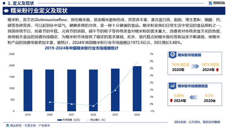 糯米粉是我們?nèi)粘Ｉ钪谐Ｒ姷氖称吩现?，我?guó)傳統(tǒng)節(jié)日，如春節(jié)的年糕、元宵節(jié)的湯圓、端午節(jié)的粽子等傳統(tǒng)美食對(duì)糯米粉的需求量大，消費(fèi)者對(duì)傳統(tǒng)美食文化的熱愛，使得相關(guān)食品的消費(fèi)持續(xù)穩(wěn)定，為糯米粉市場(chǎng)提供了穩(wěn)定的需求基礎(chǔ)，此外，現(xiàn)代糕點(diǎn)如糯米面包等新品類不斷涌現(xiàn)，使糯米粉產(chǎn)品的消費(fèi)場(chǎng)景更加豐富，在此背景下，我國(guó)糯米粉行業(yè)迅速崛起，據(jù)統(tǒng)計(jì)，2024年我國(guó)糯米粉行業(yè)市場(chǎng)規(guī)模達(dá)1972.5億元，同比增長(zhǎng)5.88%，未來(lái)，隨著國(guó)民生活節(jié)奏的加快，速凍湯圓、預(yù)包裝糯米糕點(diǎn)等方便快捷的糯米粉制品將受到更多消費(fèi)者歡迎，也為糯米粉行業(yè)發(fā)展帶來(lái)新的增長(zhǎng)點(diǎn)。