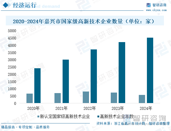 2020-2024年嘉興市國(guó)家級(jí)高新技術(shù)企業(yè)數(shù)量（單位：家）