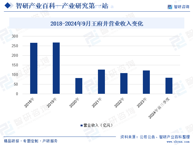 2018-2024年9月王府井營業(yè)收入變化