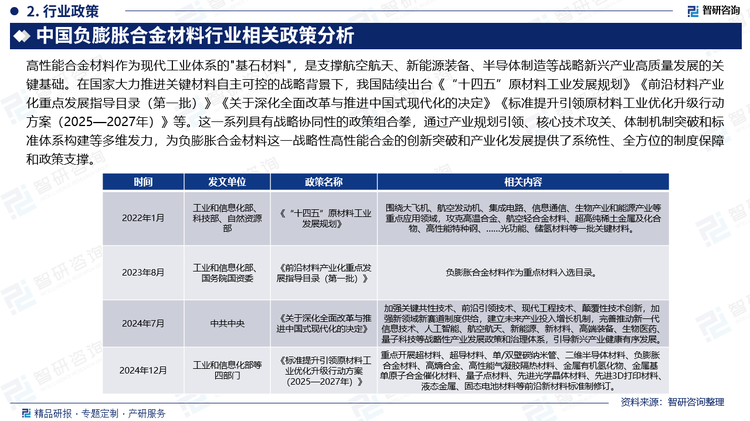 高性能合金材料作為現(xiàn)代工業(yè)體系的"基石材料"，是支撐航空航天、新能源裝備、半導體制造等戰(zhàn)略新興產(chǎn)業(yè)高質(zhì)量發(fā)展的關鍵基礎。在國家大力推進關鍵材料自主可控的戰(zhàn)略背景下，我國陸續(xù)出臺《“十四五”原材料工業(yè)發(fā)展規(guī)劃》《前沿材料產(chǎn)業(yè)化重點發(fā)展指導目錄（第一批）》《關于深化全面改革與推進中國式現(xiàn)代化的決定》《標準提升引領原材料工業(yè)優(yōu)化升級行動方案（2025—2027年）》等。這一系列具有戰(zhàn)略協(xié)同性的政策組合拳，通過產(chǎn)業(yè)規(guī)劃引領、核心技術攻關、體制機制突破和標準體系構(gòu)建等多維發(fā)力，為負膨脹合金材料這一戰(zhàn)略性高性能合金的創(chuàng)新突破和產(chǎn)業(yè)化發(fā)展提供了系統(tǒng)性、全方位的制度保障和政策支撐。