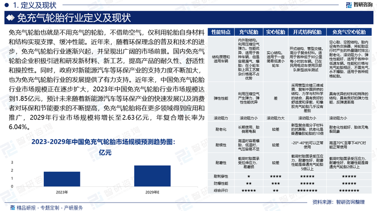 近年來，隨著環(huán)保理念的普及和技術(shù)的進(jìn)步，免充氣輪胎行業(yè)逐漸興起，并呈現(xiàn)出廣闊的市場前景。國內(nèi)免充氣輪胎企業(yè)積極引進(jìn)和研發(fā)新材料、新工藝，提高產(chǎn)品的耐久性、舒適性和操控性。同時(shí)，政府對(duì)新能源汽車等環(huán)保產(chǎn)業(yè)的支持力度不斷加大，也為免充氣輪胎行業(yè)的發(fā)展提供了有力支持。近年來，中國免充氣輪胎行業(yè)市場規(guī)模正在逐步擴(kuò)大，2023年中國免充氣輪胎行業(yè)市場規(guī)模達(dá)到1.85億元，預(yù)計(jì)未來隨著新能源汽車等環(huán)保產(chǎn)業(yè)的快速發(fā)展以及消費(fèi)者對(duì)環(huán)保和節(jié)能要求的不斷提高，免充氣輪胎將在更多領(lǐng)域得到應(yīng)用和推廣，2029年行業(yè)市場規(guī)模將增長至2.63億元，年復(fù)合增長率為6.04%。