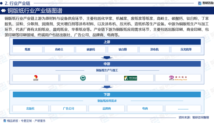 銅版紙行業(yè)產(chǎn)業(yè)鏈上游為原材料與設(shè)備供應(yīng)環(huán)節(jié)，主要包括化學(xué)漿、機械漿、廢紙漿等紙漿，高嶺土、碳酸鈣、鈦白粉、丁苯膠乳、淀粉、分散劑、潤滑劑、熒光增白劑等涂布材料，以及涂布機、壓光機、造紙機等生產(chǎn)設(shè)備。中游為銅版紙生產(chǎn)與加工環(huán)節(jié)，代表廠商有太陽紙業(yè)、晨鳴紙業(yè)、華泰紙業(yè)等。產(chǎn)業(yè)鏈下游為銅版紙應(yīng)用需求環(huán)節(jié)，主要包括出版印刷、商業(yè)印刷、包裝印刷等印刷領(lǐng)域，終端用戶包括出版社、廣告公司、品牌商、電商等。