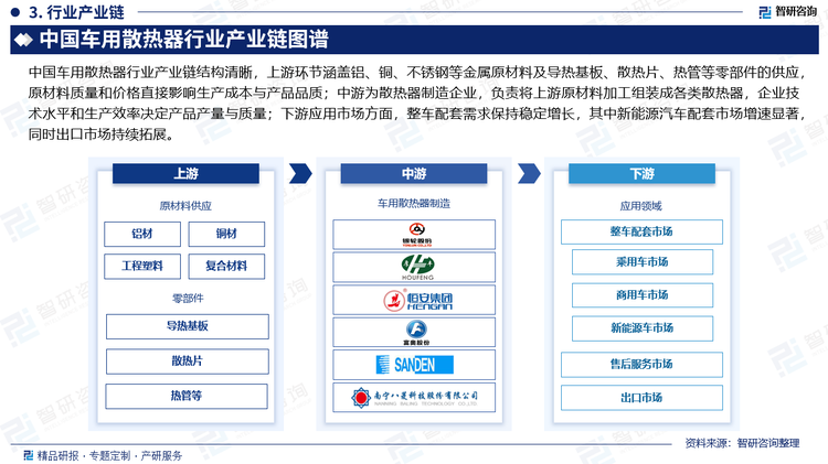 中國(guó)車用散熱器行業(yè)產(chǎn)業(yè)鏈結(jié)構(gòu)清晰，上游環(huán)節(jié)涵蓋鋁、銅、不銹鋼等金屬原材料及導(dǎo)熱基板、散熱片、熱管等零部件的供應(yīng)，原材料質(zhì)量和價(jià)格直接影響生產(chǎn)成本與產(chǎn)品品質(zhì)；中游為散熱器制造企業(yè)，負(fù)責(zé)將上游原材料加工組裝成各類散熱器，企業(yè)技術(shù)水平和生產(chǎn)效率決定產(chǎn)品產(chǎn)量與質(zhì)量；下游應(yīng)用市場(chǎng)方面，整車配套需求保持穩(wěn)定增長(zhǎng)，其中新能源汽車配套市場(chǎng)增速顯著，同時(shí)出口市場(chǎng)持續(xù)拓展。