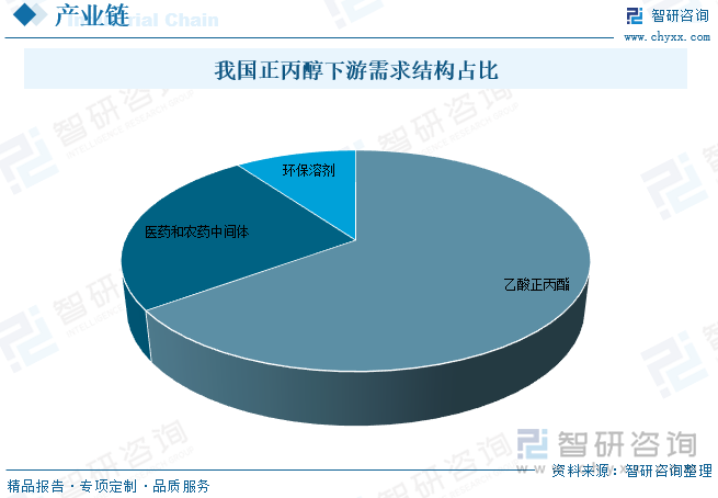 我國正丙醇下游需求結(jié)構(gòu)占比