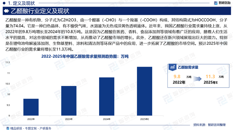 近年來，我國乙醛酸行業(yè)需求量持續(xù)上漲，從2022年的9.8萬噸增長至2024年的10.8萬噸。這是因為乙醛酸在醫(yī)藥、香料、食品添加劑等領(lǐng)域有著廣泛的應(yīng)用，隨著人們生活水平的提高，對這些領(lǐng)域的需求不斷增加，從而推動了乙醛酸市場的增長。此外，乙醛酸還在新興領(lǐng)域展現(xiàn)出巨大的潛力。特別是在鋰電池電解液添加劑、生物基塑料、涂料和清潔劑等環(huán)保產(chǎn)品中的應(yīng)用，進一步拓展了乙醛酸的市場空間。預(yù)計2025年中國乙醛酸行業(yè)的需求量將增長至11.3萬噸。