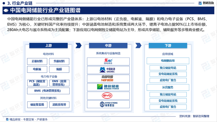 中國電網(wǎng)側(cè)儲能行業(yè)已形成完整的產(chǎn)業(yè)鏈體系：上游以電池材料（正負(fù)極、電解液、隔膜）和電力電子設(shè)備（PCS、BMS、EMS）為核心，關(guān)鍵材料國產(chǎn)化率持續(xù)提升；中游涵蓋電池制造和系統(tǒng)集成兩大環(huán)節(jié)，鋰離子電池占據(jù)90%以上市場份額，280Ah大電芯與液冷系統(tǒng)成為主流配置；下游應(yīng)用以電網(wǎng)側(cè)獨立儲能電站為主導(dǎo)，形成共享儲能、輔助服務(wù)等多維商業(yè)模式。