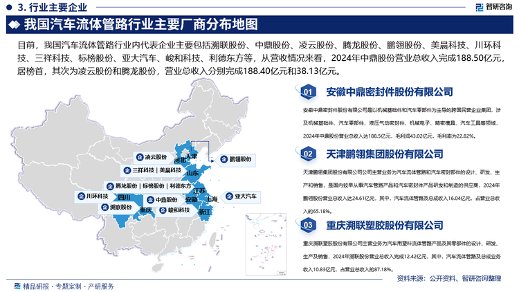 目前，我國汽車流體管路行業(yè)內(nèi)代表企業(yè)主要包括溯聯(lián)股份、中鼎股份、凌云股份、騰龍股份、鵬翎股份、美晨科技、川環(huán)科技、三祥科技、標榜股份、亞大汽車、峻和科技、利德東方等，從營收情況來看，2024年中鼎股份營業(yè)總收入完成188.50億元，居榜首，其次為凌云股份和騰龍股份，營業(yè)總收入分別完成188.40億元和38.13億元，而以汽車流體管路為主營業(yè)務(wù)的鵬翎股份排名第四，2024年營業(yè)總收入完成24.61億元，其中，汽車流體管路及總成業(yè)務(wù)收入16.04億元，占營業(yè)總收入的65.19%。