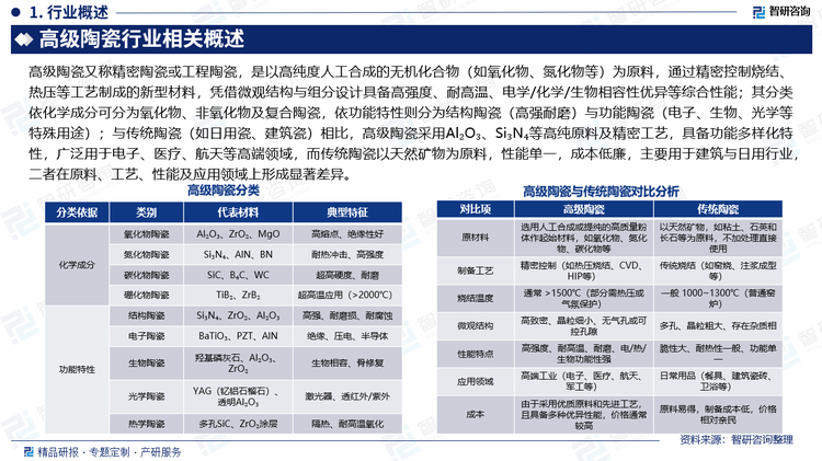 高級陶瓷又稱精密陶瓷或工程陶瓷，是以高純度人工合成的無機化合物（如氧化物、氮化物等）為原料，通過精密控制燒結(jié)、熱壓等工藝制成的新型材料，憑借微觀結(jié)構(gòu)與組分設計具備高強度、耐高溫、電學/化學/生物相容性優(yōu)異等綜合性能；其分類依化學成分可分為氧化物、非氧化物及復合陶瓷，依功能特性則分為結(jié)構(gòu)陶瓷（高強耐磨）與功能陶瓷（電子、生物、光學等特殊用途）；與傳統(tǒng)陶瓷（如日用瓷、建筑瓷）相比，高級陶瓷采用Al?O?、Si?N?等高純原料及精密工藝，具備功能多樣化特性，廣泛用于電子、醫(yī)療、航天等高端領域，而傳統(tǒng)陶瓷以天然礦物為原料，性能單一，成本低廉，主要用于建筑與日用行業(yè)，二者在原料、工藝、性能及應用領域上形成顯著差異。