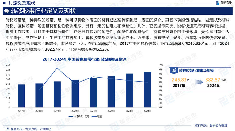 近年來(lái)，隨著電子、光學(xué)、汽車等行業(yè)的快速發(fā)展，轉(zhuǎn)移膠帶的應(yīng)用需求不斷增長(zhǎng)，市場(chǎng)潛力巨大。在市場(chǎng)規(guī)模方面，2017年中國(guó)轉(zhuǎn)移膠帶行業(yè)市場(chǎng)規(guī)模達(dá)到245.83億元，到了2024年行業(yè)市場(chǎng)規(guī)模增長(zhǎng)至382.57億元，年復(fù)合增長(zhǎng)率為6.52%。預(yù)計(jì)未來(lái)中國(guó)轉(zhuǎn)移膠帶行業(yè)市場(chǎng)規(guī)模將繼續(xù)保持增長(zhǎng)趨勢(shì)。一方面是新興技術(shù)的不斷涌現(xiàn)和應(yīng)用，對(duì)轉(zhuǎn)移膠帶的需求量不斷增加；另一方面是受國(guó)內(nèi)外市場(chǎng)的進(jìn)一步拓展，行業(yè)增長(zhǎng)潛力巨大。