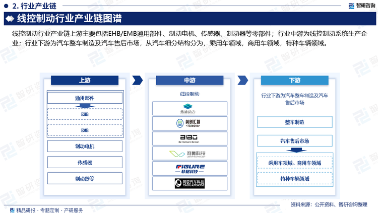 線控制動行業(yè)產(chǎn)業(yè)鏈上游主要包括EHB/EMB通用部件、制動電機、傳感器、制動器等零部件；行業(yè)中游為線控制動系統(tǒng)生產(chǎn)企業(yè)；行業(yè)下游為汽車整車制造及汽車售后市場，從汽車細(xì)分結(jié)構(gòu)分為，乘用車領(lǐng)域，商用車領(lǐng)域，特種車輛領(lǐng)域。