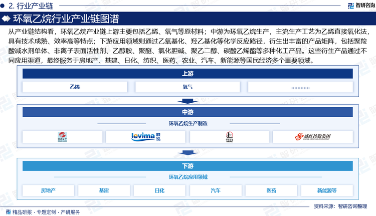 從產(chǎn)業(yè)鏈結(jié)構(gòu)看，環(huán)氧乙烷產(chǎn)業(yè)鏈上游主要包括乙烯、氧氣等原材料；中游為環(huán)氧乙烷生產(chǎn)，主流生產(chǎn)工藝為乙烯直接氧化法，具有技術(shù)成熟、效率高等特點(diǎn)；下游應(yīng)用領(lǐng)域則通過乙氧基化、羥乙基化等化學(xué)反應(yīng)路徑，衍生出豐富的產(chǎn)品矩陣，包括聚羧酸減水劑單體、非離子表面活性劑、乙醇胺、聚醚、氯化膽堿、聚乙二醇、碳酸乙烯酯等多種化工產(chǎn)品。這些衍生產(chǎn)品通過不同應(yīng)用渠道，最終服務(wù)于房地產(chǎn)、基建、日化、紡織、醫(yī)藥、農(nóng)業(yè)、汽車、新能源等國民經(jīng)濟(jì)多個(gè)重要領(lǐng)域。