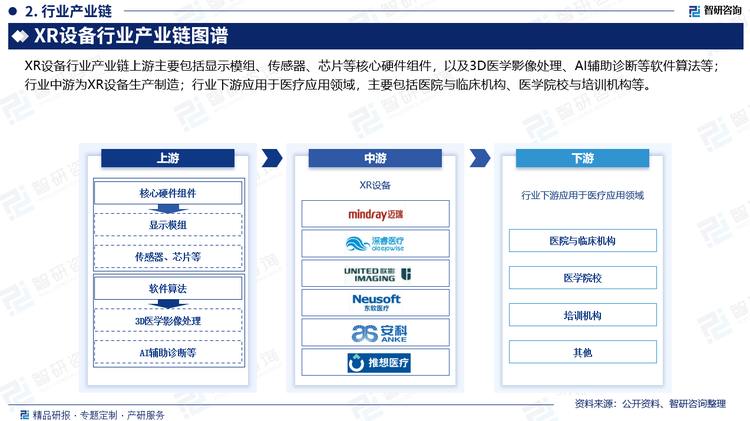 XR設(shè)備行業(yè)產(chǎn)業(yè)鏈上游主要包括顯示模組、傳感器、芯片等核心硬件組件，以及3D醫(yī)學(xué)影像處理、AI輔助診斷等軟件算法等；行業(yè)中游為XR設(shè)備生產(chǎn)制造；行業(yè)下游應(yīng)用于醫(yī)療應(yīng)用領(lǐng)域，主要包括醫(yī)院與臨床機(jī)構(gòu)、醫(yī)學(xué)院校與培訓(xùn)機(jī)構(gòu)。