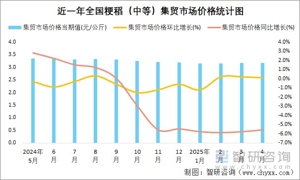 近一年全国粳稻（中等）集贸市场价格统计图