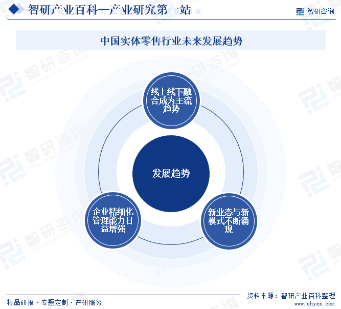 中國實體零售行業(yè)未來發(fā)展趨勢