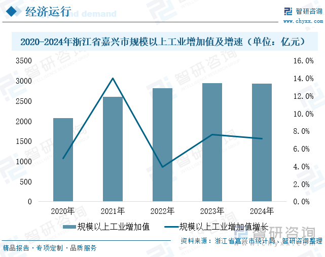 2020-2024年浙江省嘉興市規(guī)模以上工業(yè)增加值增速