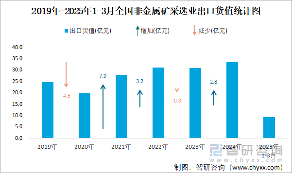 2019年-2025年1-3月全國非金屬礦采選業(yè)出口貨值統(tǒng)計(jì)圖