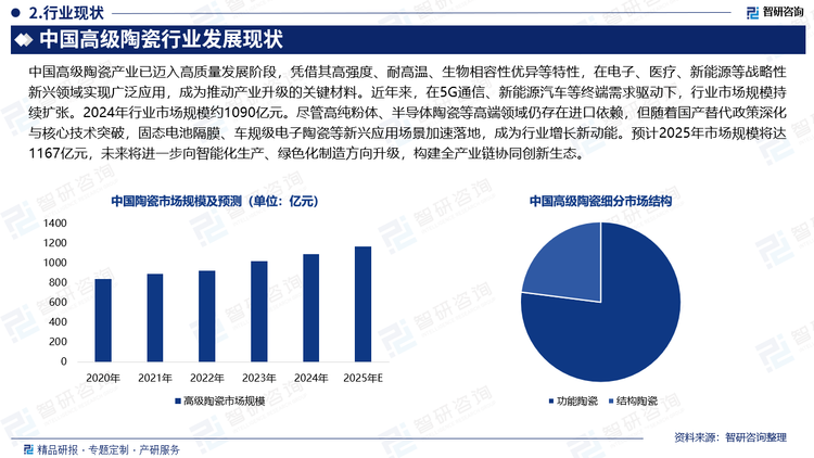 中國高級陶瓷產(chǎn)業(yè)已邁入高質(zhì)量發(fā)展階段，憑借其高強度、耐高溫、生物相容性優(yōu)異等特性，在電子、醫(yī)療、新能源等戰(zhàn)略性新興領域?qū)崿F(xiàn)廣泛應用，成為推動產(chǎn)業(yè)升級的關(guān)鍵材料。近年來，在5G通信、新能源汽車等終端需求驅(qū)動下，行業(yè)市場規(guī)模持續(xù)擴張。2024年行業(yè)市場規(guī)模約1090億元。盡管高純粉體、半導體陶瓷等高端領域仍存在進口依賴，但隨著國產(chǎn)替代政策深化與核心技術(shù)突破，固態(tài)電池隔膜、車規(guī)級電子陶瓷等新興應用場景加速落地，成為行業(yè)增長新動能。預計2025年市場規(guī)模將達1167億元，未來將進一步向智能化生產(chǎn)、綠色化制造方向升級，構(gòu)建全產(chǎn)業(yè)鏈協(xié)同創(chuàng)新生態(tài)。