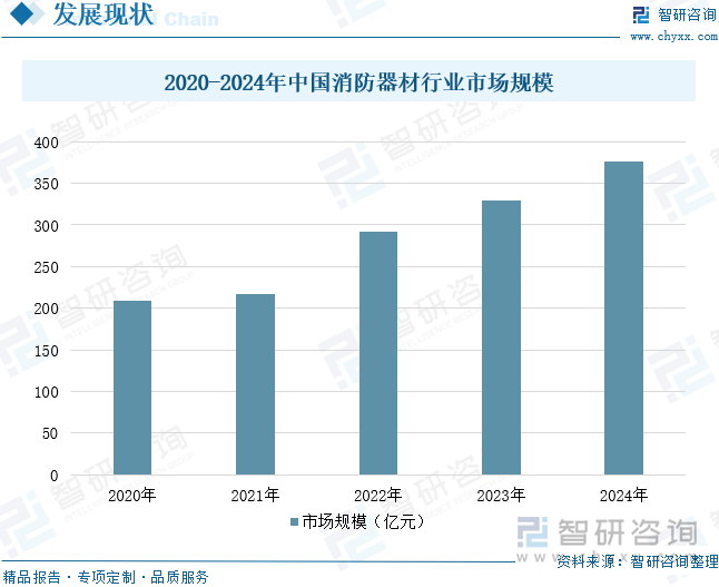 2020-2024年中國消防器材行業(yè)市場規(guī)模